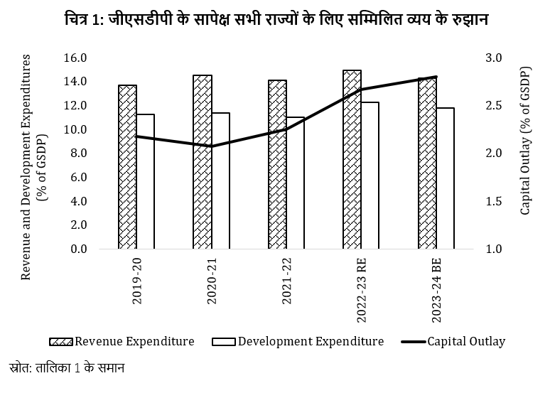 जीएसडीपी के सापेक्ष सभी राज्यों के लिए सम्मिलित व्यय के रुझान 