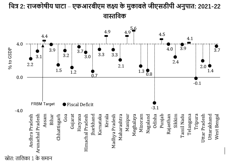 राजकोषीय घाटा – एफआरबीएम लक्ष्य के मुकाबले जीएसडीपी अनुपात: 2021-22 वास्तविक